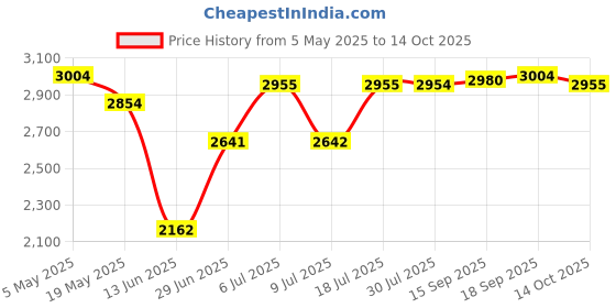 amazon.in Mouse Traps Automatic Continuous Cycle for Indoor Outdoor Use Metal Rat Traps | 1 Traps Price History Graph from 5 May 2025 to 14 Oct 2025