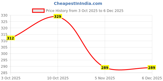 amazon.in Mouse/Rat Trap Cage – Small Cross Design Iron Rat Catcher | Humane Rodent Catcher Box | Reusable Chuha Pakadne ka Pinjara | Mouse Catcher for Homes, Warehouses, Gardens Price History Graph from 3 Oct 2025 to 5 Dec 2025