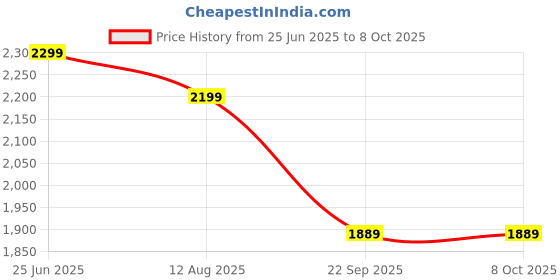 amazon.in Moussy Non Alcoholic Beer Classic Flavour, 330ml Each (Pack of 12, 12 X 330ml) Price History Graph from 25 Jun 2025 to 8 Oct 2025