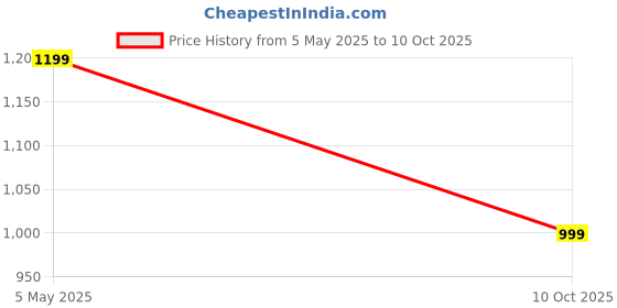 amazon.in Moussy Non Alcoholic Beer Lemon Mint Flavour, 330ml Each (Pack of 6, 6 X 330ml) Price History Graph from 5 May 2025 to 10 Oct 2025