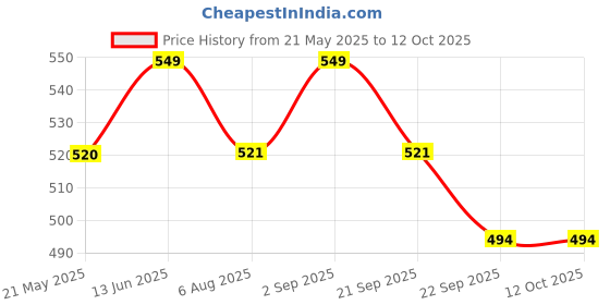 amazon.in Mousudha Sundarban Multiflora Raw Mangrove Honey 490 Gram | Honey Delight for Your Everyday Pleasure mousudha Price History Graph from 21 May 2025 to 11 Oct 2025