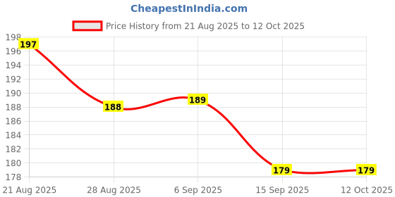 amazon.in Mouth Freshener Spray, Cool Mint Flavour, Instant Fresh Breath Price History Graph from 21 Aug 2025 to 12 Oct 2025