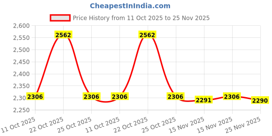 amazon.in Mouth Guard for Grinding Teeth and Clenching Teeth at Night, Custom Moldable Dental Night Guards, Anti Grinding Teeth 2 Sizes, Pack of 8 with Two Travel Cases Price History Graph from 11 Oct 2025 to 25 Nov 2025