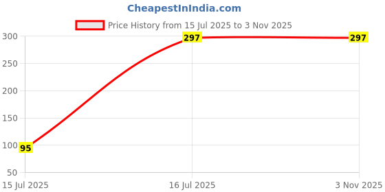 amazon.in Mouth Tape for Kids Sleeping and Reduced Snoring, Kids Sleep Strips for Nasal Breathing, mouth sleep aid helps improve nose breathing, Skin-Friendly Mild Peeling Correct Mouth Breathing- 30pcs Price History Graph from 15 Jul 2025 to 2 Nov 2025
