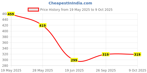 amazon.in Mouth Tape for Sleeping, 2 Pack with 60 Strips, Anti-Snoring Solution for Adults & Kids, Gentle Adhesive for Nighttime Use, Helps Improve Nose Breathing and Sleep Quality (65 x 50 x 41 x 17 mm) Price History Graph from 19 May 2025 to 9 Oct 2025