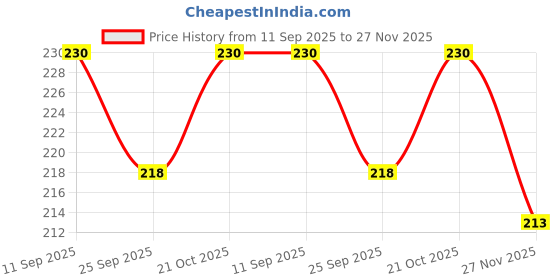 amazon.in Mouth Tape for Sleeping, Kids Sleep Strips, Mouth Strips for Sleeping, Advanced Gentle Anti Snoring Devices for Less Mouth Breathing, Sleep Tape for Snoring Reduction(30 pcs) Price History Graph from 11 Sep 2025 to 26 Nov 2025