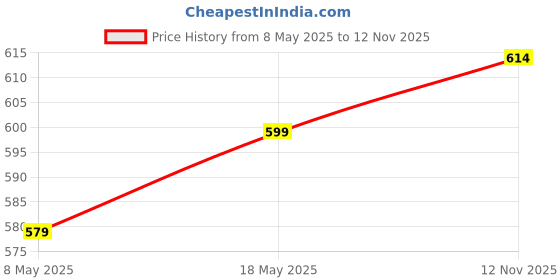 amazon.in Mouthpiece Pad Cushion Practical Musical Supplies Portable Saxophone Patches | Wind & Woodwind | Parts & Accessories | Other Accessories Price History Graph from 8 May 2025 to 12 Nov 2025