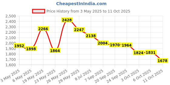 amazon.in Mouthwash, 12 Ounce by Tea Tree Therapy Price History Graph from 3 May 2025 to 11 Oct 2025