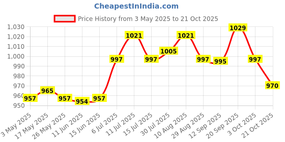 amazon.in Mouthwash Strips 20 Individuals Portable Mouthwash Packets For Travel Adults Price History Graph from 3 May 2025 to 21 Oct 2025