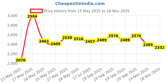 amazon.in MOUTHWATCHERS - Manual Toothbrushes - Clean Teeth for Family - 4 Count - Floss Bristle Silver - Invented by Doctor Plotka's Price History Graph from 15 May 2025 to 18 Nov 2025
