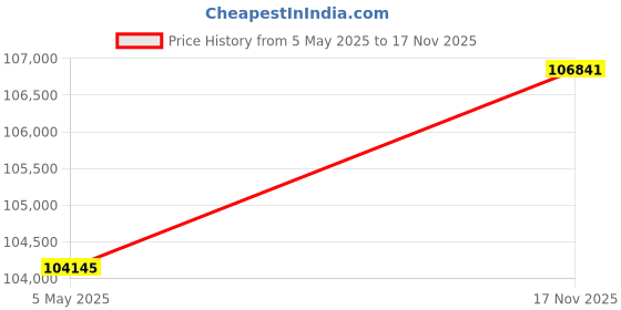 amazon.in movado Analog Mother of Pearl Dial Women's Watch-607322 movado Price History Graph from 5 May 2025 to 17 Nov 2025