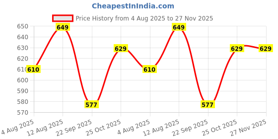 amazon.in Move Easy by Lightyears | Advanced Joint Support Supplement | Clinically Proven Ingredients | Boswellia Serrata, Magnesium, Calcium, Vitamin D, Vitamin K2-7 | Mouth-Melting Powder | 15 Sachets Price History Graph from 4 Aug 2025 to 27 Nov 2025