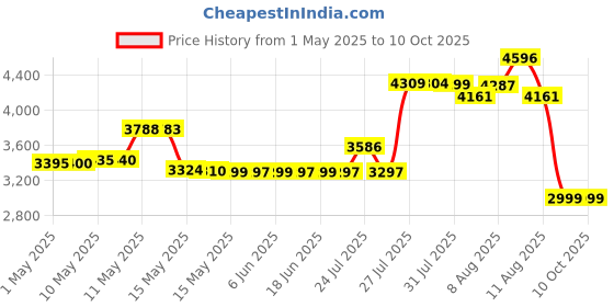 amazon.in Move Free Schiff Joint Health, Glucosamine Chondroitin Plus Msm, 120 Coated Tablets move free Price History Graph from 1 May 2025 to 9 Oct 2025