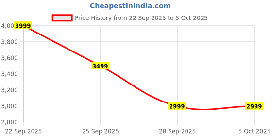 amazon.in move-meant Fusion Small Cabin,Medium & Large Check-in Suitcase | 55 Cm,66 Cm & 75 Cm| 360 Degree 8 Wheels Number Lock Polycarbonate Red|Navy Trolley Bag | Luggage for Travel - Pack of 3 move-meant Price History Graph from 22 Sep 2025 to 5 Oct 2025