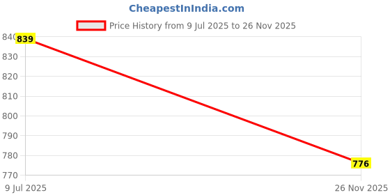 amazon.in move-meant GIZMO Laptop Backpack 30 Liters Polyester | Front Organiser Ideal for Office, College, School Bags for Boys & Girls move-meant Price History Graph from 9 Jul 2025 to 26 Nov 2025