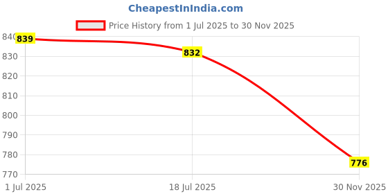 amazon.in move-meant GIZMO Laptop Backpack 30 Liters Polyester | Front Organiser Ideal for Office, College, School Bags for Boys & Girls move-meant Price History Graph from 1 Jul 2025 to 30 Nov 2025