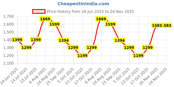 amazon.in move-meant Glide Small Cabin & Medium Check-in Suitcase | 55 Cm,66 Cm & 75 Cm| 360 Degree 8 Wheels Number Lock Polycarbonate Trolley Bag | Luggage for Travel move-meant Price History Graph from 24 Jun 2025 to 24 Nov 2025