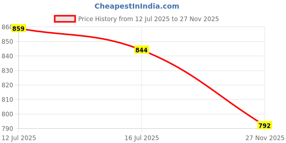 amazon.in move-meant Laptop Backpack 30 Liters Polyester | Front Organiser Ideal for Office, College, School Bags for Boys & Girls move-meant Price History Graph from 12 Jul 2025 to 27 Nov 2025