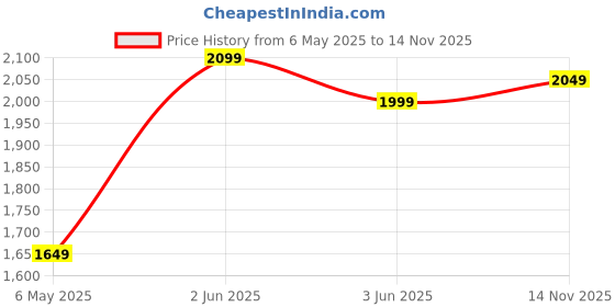 amazon.in move-meant ROAMIFY Suitcase 8 Wheels Number Lock Poly Carbonate Trolley Bag for Men & Women | 360 Degree Wheeling System Luggage | Trolley Bags for Travel | Suitcase for Travel move-meant Price History Graph from 6 May 2025 to 14 Nov 2025