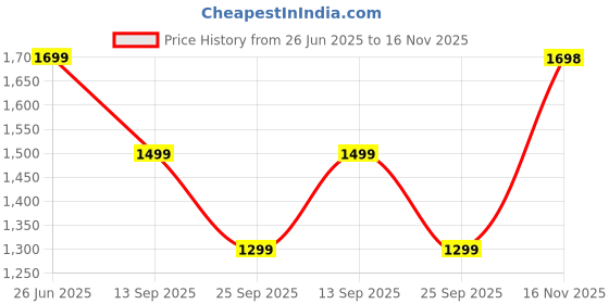 amazon.in move-meant ROAMIFY Suitcase 8 Wheels Number Lock Poly Carbonate Trolley Bag for Men & Women | 360 Degree Wheeling System Luggage | Trolley Bags for Travel | Suitcase for Travel move-meant Price History Graph from 26 Jun 2025 to 16 Nov 2025