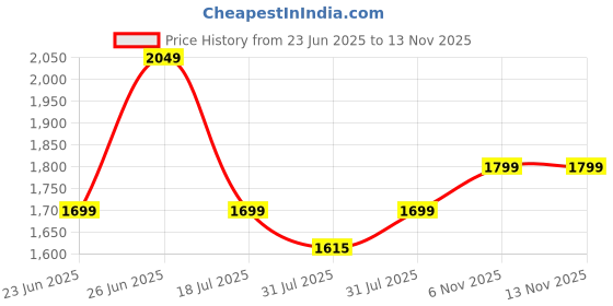 amazon.in move-meant ROAMIFY Suitcase 8 Wheels Number Lock Poly Carbonate Trolley Bag for Men & Women | 360 Degree Wheeling System Luggage | Trolley Bags for Travel | Suitcase for Travel move-meant Price History Graph from 23 Jun 2025 to 13 Nov 2025