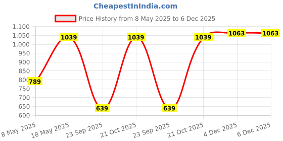 amazon.in move-meant Trail Treck 45 L Polyester Men's Rucksack Bag Versatile Trekking and Travel Backpack for Outdoor Adventures, Durable and Comfortable Fit for Men and Women move-meant Price History Graph from 8 May 2025 to 5 Dec 2025