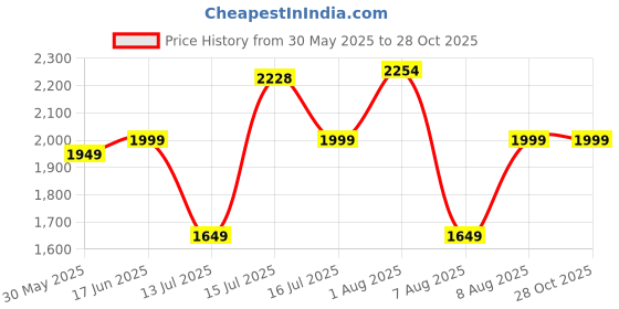 amazon.in move-meant Travel Crew Suitcase 8 Wheels Number Lock Poly Carbonate Trolley Bag for Men & Women | 360 Degree Wheeling System Luggage | Trolley Bags for Travel move-meant Price History Graph from 30 May 2025 to 28 Oct 2025