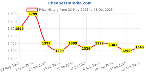 amazon.in move-meant VoyageWare Small Cabin Suitcase 55 Cm 8 Wheels Number Lock Poly Carbonate Off White/Neon GreenTrolley Bag for Men & Women | 360 Degree Wheeling System Luggage | Trolley Bags for Travel move-meant Price History Graph from 23 May 2025 to 21 Oct 2025