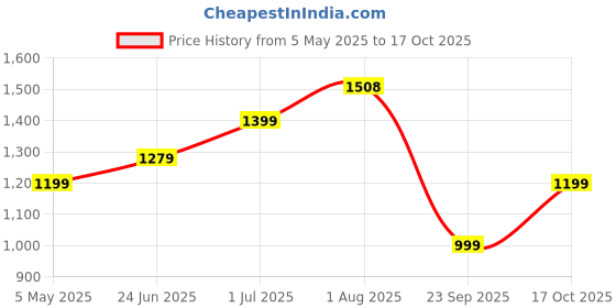 amazon.in move-meant WanderWares Small Cabin Suitcase 55 Cm 8 Wheels Number Lock PolyPopylene Trolley Bag for Men & Women | 360 Degree Wheeling System Luggage | Trolley Bags for Travel move-meant Price History Graph from 5 May 2025 to 17 Oct 2025