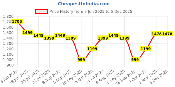 amazon.in move-meant WanderWares Small Cabin Suitcase 55 Cm 8 Wheels Number Lock PolyPopylene Trolley Bag for Men & Women | 360 Degree Wheeling System Luggage | Trolley Bags for Travel move-meant Price History Graph from 5 Jun 2025 to 5 Dec 2025