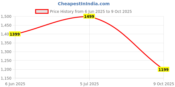 amazon.in move-meant WanderWares Small Cabin Suitcase Degree 8 Wheels Number Lock Polypropylene Trolley Bag | Luggage for Travel move-meant Price History Graph from 6 Jun 2025 to 9 Oct 2025