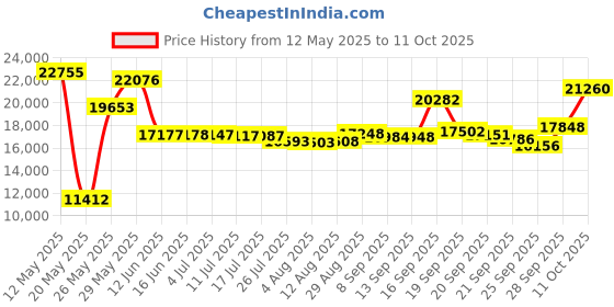 amazon.in MOVE SPEED 1TB Solid State Flash Drive 570MB/s High Speed Type C + USB 3.2 Drive Dual Port, Thumb Drive Compatible with iPhone 15, 16 Series/Android Phone/MacBook/Audio/Smart TV Price History Graph from 12 May 2025 to 11 Oct 2025