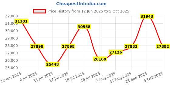 amazon.in MOVE SPEED 2TB Portable SSD Up to 2000MB/s, RX20 SSD USB-C, USB 3.2 Gen 2x2 Price History Graph from 12 Jun 2025 to 5 Oct 2025