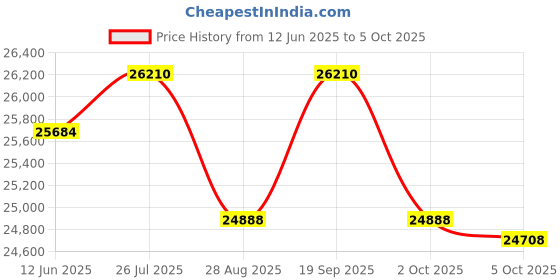 amazon.in MOVE SPEED 2TB Solid State Drives with Dual Ports & Push-Pull Design 550MB/s Read Speed, Type C + USB 3.2 Drive Portable ssd for iPhone 15/16/Android/Mac, Instant File Transfer move speed Price History Graph from 12 Jun 2025 to 5 Oct 2025