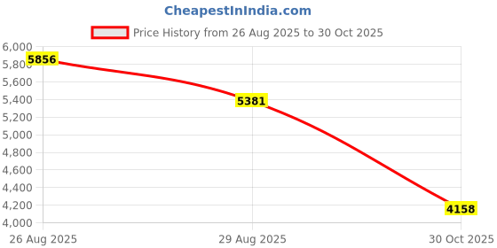 amazon.in MOVE SPEED 64GB Thumb Drive, 400 MB/s Memory Stick with Type-C + USB 3.2 Gen1 Dual Port, High Speed Pendrive Compatible with USB 3.1/3.0/2.0 for iPhone 16/15 Series, Android, Mac/Pro/Air(1 Pack) Price History Graph from 26 Aug 2025 to 30 Oct 2025