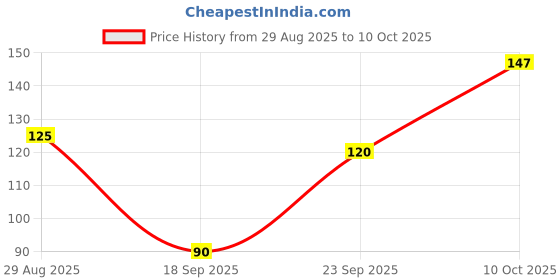 amazon.in Movell Slant Tip Tweezer & Plucker for Upper Lip, Eyebrows & Blackhead - Set of 1 Price History Graph from 29 Aug 2025 to 10 Oct 2025