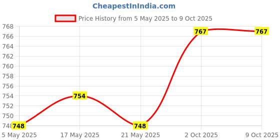 amazon.in Movement Silent DIY Clock Repair Clock Mechanism Replacement 28mm Price History Graph from 5 May 2025 to 9 Oct 2025