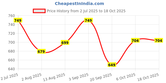 amazon.in Movenpick Gold Intense 100g Jar | Imported Arabica & Robusta Instant Coffee | Belgium Instant Dark Roast | Strong & Pure Coffee | Intensity 4/5 | Freeze-Dried Coffee Price History Graph from 2 Jul 2025 to 18 Oct 2025