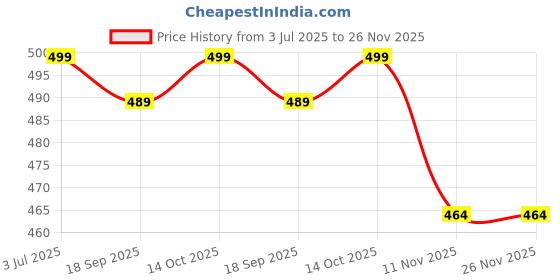 amazon.in movitronix; world in palm Movitronix ™ babi mild double milk with protein soap 75g pack of 2 -Thailand Product movitronix; world in palm Price History Graph from 3 Jul 2025 to 26 Nov 2025