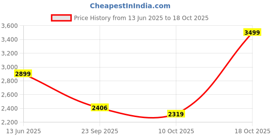 amazon.in Movitronix™ NIN JIOM PEI PA KOA 300ML, NATURAL HERBAL SYRUP, Soothing Throat hongkong product pack of 1 Price History Graph from 13 Jun 2025 to 18 Oct 2025