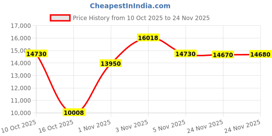 amazon.in MOVNO 8 In 1 Nut Milk Maker, Capacity 1000 Ml, Homemade Milks Almond, Oatmeal, Coconut, Soy, Vegetables and Non-Dairy Beverages, Automatic Soy Blender with Delayed Start/Keep Price History Graph from 10 Oct 2025 to 24 Nov 2025