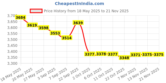 amazon.in Movo DOM2-USB Mini Omnidirectional USB Computer Microphone 2 Ft Range with USB Adapter Compatible with Laptop, PC and Mac, Perfect Podcasting, Gaming, Remote Work, Conference, Livestream, Desktop Mic Price History Graph from 18 May 2025 to 19 Nov 2025