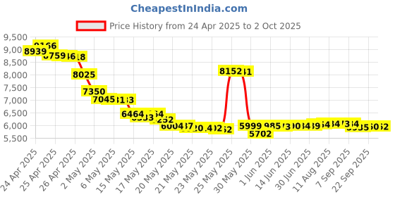 amazon.in Movo MC1000 USB Desktop Conference Computer Unidirectional Microphone with 180 20 Pickup Range for Windows Mac - Plug Play (Black) Price History Graph from 24 Apr 2025 to 2 Oct 2025