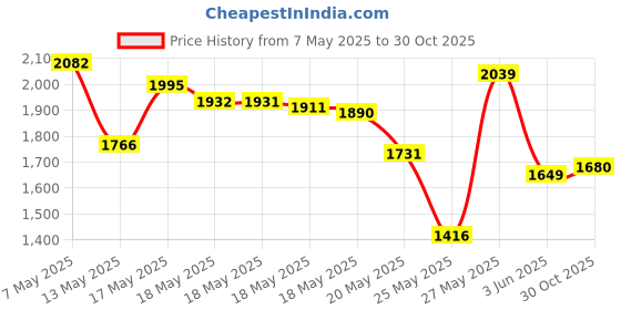 amazon.in Movo MC3 3.5mm TRS (Female) Microphone Adapter Cable to TRRS (Male) for iPhone & Android Smartphones movo Price History Graph from 7 May 2025 to 30 Oct 2025
