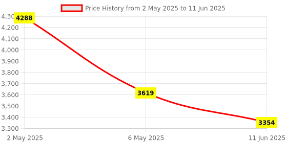 amazon.in Movo Universal Lavalier USB Microphone for Computer with USB Adapter (20-Foot Cord) Price History Graph from 2 May 2025 to 11 Jun 2025