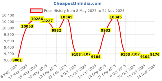 amazon.in Movo WebMic HD Pro All-in-One Webcam with Mic and Ring Light in Royal Blue- 1080p HD Camera, Pro Cardioid Condenser Microphone, LED Ring Light - HD Webcam for Streaming, Video Calls, Recording, Gaming Price History Graph from 8 May 2025 to 24 Nov 2025