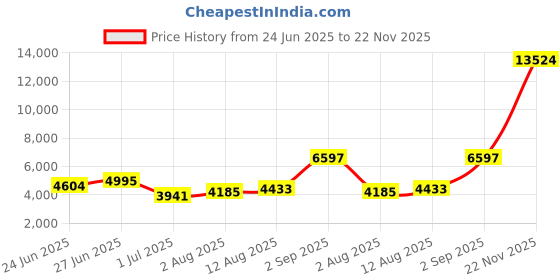 amazon.in Mower Belt Replacement Belt 5/8" x 97" for MTD 42 inch Deck LT-1650 LT-1850 LT-2150 Lawn Tractors 754-0485 954-0485 with Kevlar Price History Graph from 24 Jun 2025 to 22 Nov 2025