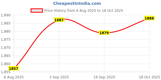 amazon.in Mower Carburetor 951-05221 Portable Accessory for Engine 2P70M0D 12AE46JA001 Price History Graph from 6 Aug 2025 to 18 Oct 2025
