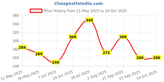 amazon.in Mower Drive Belt for GX35, Brush Cutter Reaper Conveyor Belt, Easy to installar, Four Stroke Accessories Use Price History Graph from 21 May 2025 to 13 Oct 2025