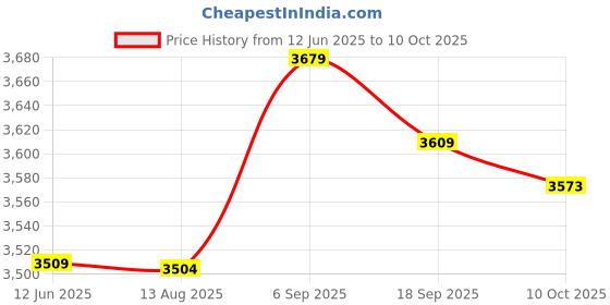 amazon.in Mower Starter, Wear Resistant High Performance Lawn Mower Starter Adapted for Courtyard for Garden for Lawn Price History Graph from 12 Jun 2025 to 10 Oct 2025
